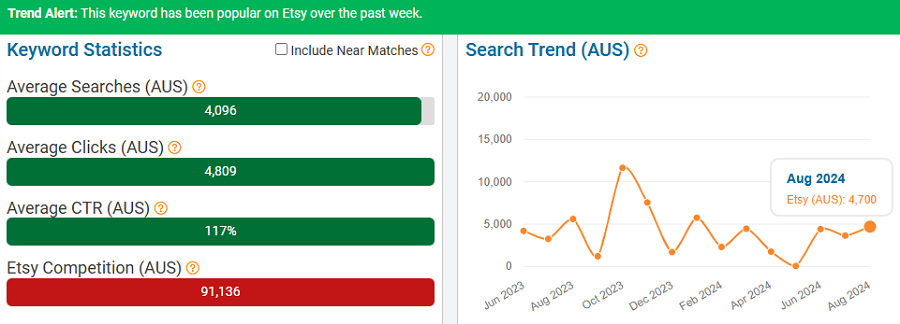 On the left, a bar chart depicting Australia’s keyword stats on Etsy for “painting.” The line chart shows its search trend performance with Australia’s Etsy shoppers over the past 15 months. Above, the trend-alert banner tells us this keyword is popular now, (Sep 4-10).