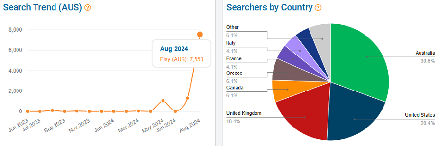 The line chart depicts 15 months of Australian shopper search history for “polo.” The pie chart shows the global distribution of Etsy shoppers using this keyword.