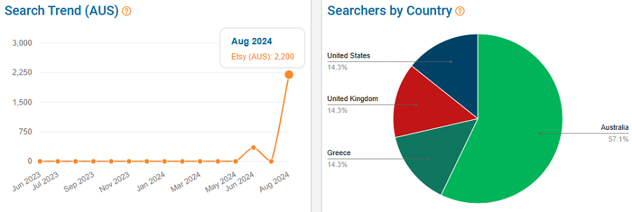 The line chart depicts 15 months of Australian shopper search history for “round neck.” The pie chart shows the global distribution of Etsy shoppers using this keyword.