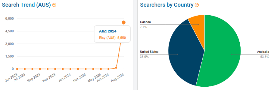 The line chart depicts 15 months of Australian shopper search history for “roundneck.” The pie chart shows the global distribution of Etsy shoppers using this keyword.