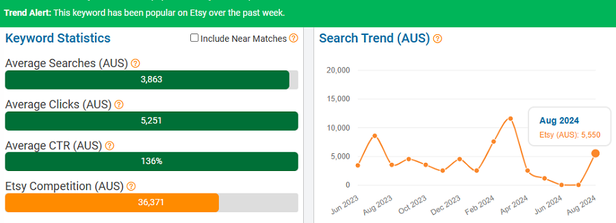 On the left, a bar chart depicting Australia’s keyword stats on Etsy for “sweatshirt.” The line chart shows its search trend performance with Australia’s Etsy shoppers over the past 15 months. Above, the trend-alert banner tells us this keyword is popular now, (Sep 4-10).