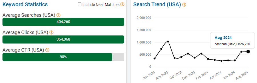 On the left, a bar chart depicting US keyword stats for the search term “backpack” on Amazon. The line chart shows its trend performance with Amazon shoppers over the past 15 months.