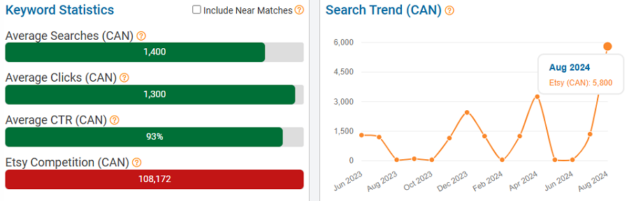 On the left, a bar chart depicting Canada’s keyword stats on Etsy for “birthday gift for her.” The line chart shows its search trend performance with Canadian shoppers over the past 15 months.