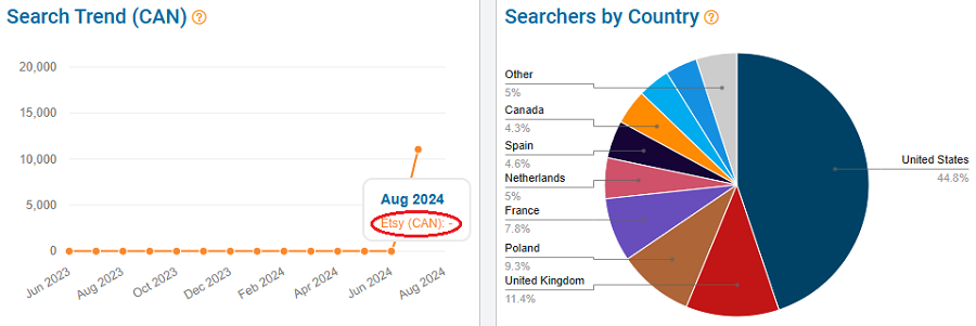 On the left, a line chart depicting 15 months of Canadian shopper search history for “bruno mars shirt” on Etsy. The pie chart shows the global distribution of Etsy shoppers using this keyword. NOTE: All search-volume figures in this report are based on eRank’s best estimates.