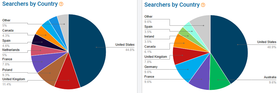 Pie charts showing global distribution of Etsy shoppers using the keyword “bruno mars shirt” (left) with “maximalist home decor” (right).