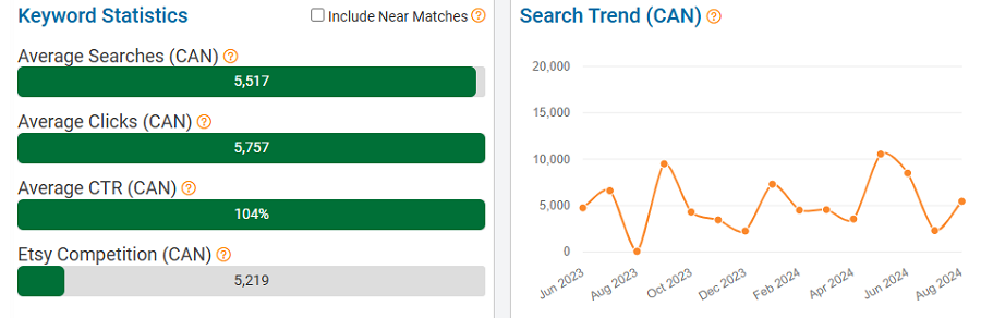 On the left, a bar chart depicting Etsy Canada’s keyword stats for “digital products.” The line chart shows its search trend performance with Canada’s Etsy shoppers over the past 15 months.