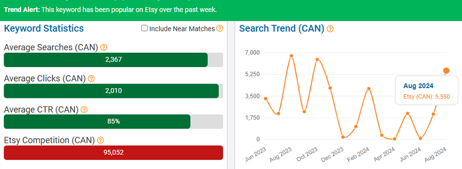 On the left, a bar chart depicting Etsy Canada’s keyword stats for “journal.” The line chart shows its search trend performance with Canada’s Etsy shoppers over the past 15 months. The bright-green banner indicates it’s popular with Canadian shoppers now (first week of August).