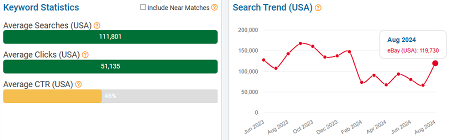 On the left, a bar chart of eBay keyword stats for “iphone 12” averaged over 12 months. The line chart depicts 15 months of US shoppers using this keyword to search eBay.