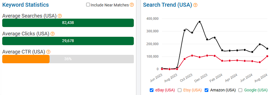 On the left, a bar chart of eBay keyword stats for “iphone 15 pro max” averaged over 12 months. The line chart compares 15 months of its US shoppers’ search history on eBay (red line) and Amazon (black).