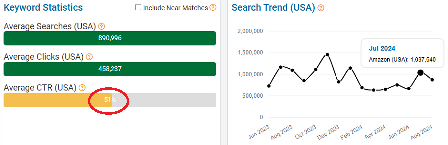 On the left, a bar chart depicting US keyword stats for the search term “laptop” on Amazon. Shown circled in red: its Average CTR stat of 51%. The line chart shows its trend performance with Amazon shoppers over the past 15 months.