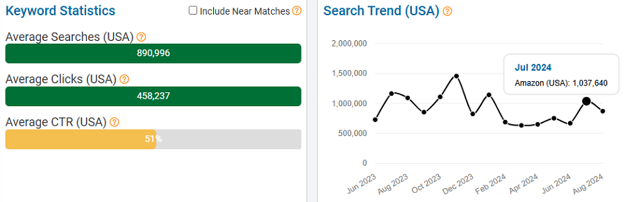 On the left, a bar chart depicting US keyword stats for the search term “laptop” on Amazon. The line chart shows its trend performance with Amazon shoppers over the past 15 months.