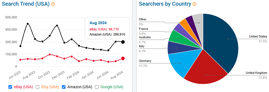 The line chart compares 15 months of US shoppers’ search history for “macbook” on eBay (red) and Amazon (black). The pie chart shows searchers by country.