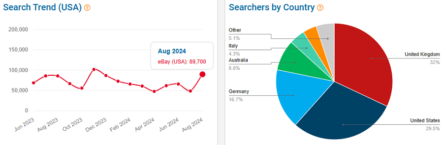 The line chart compares 15 months of US shoppers’ search history for “monitor” on eBay. The pie chart shows the global distribution of eBay shoppers using this keyword. 