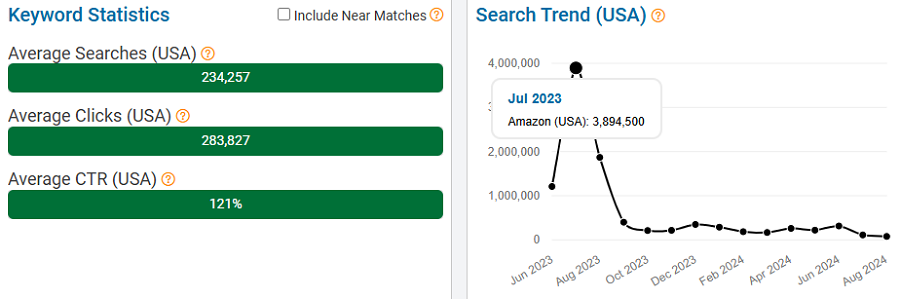 On the left, a bar chart depicting US keyword stats for the search term “the summer i turned pretty” on Amazon. The line chart shows its trend performance with Amazon shoppers over the past 15 months. NOTE: All search-volume figures in this report are based on eRank’s best estimates.