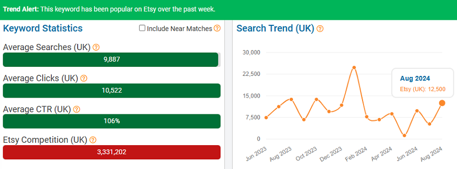 On the left, a bar chart depicting UK keyword stats for “art” on Etsy. The line chart shows its search trend performance over the past 15 months. The banner indicates it’s popular with UK shoppers now (Aug 29 – Sep 4).