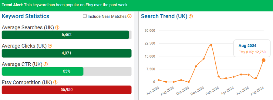 On the left, a bar chart depicting UK keyword stats for “bedding” on Etsy. The line chart shows its search trend performance over the past 15 months. The banner indicates it’s popular with UK shoppers now (Aug 29 – Sep 4).