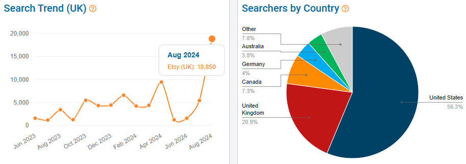 On the left, a line chart depicting 15 months of Etsy UK shopper search history for “birthday gift for her.” The pie chart shows the global distribution of Etsy shoppers using this keyword.