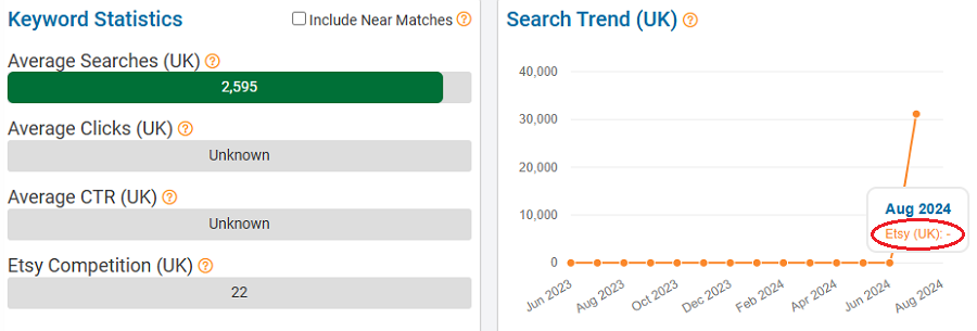 On the left, a bar chart depicting Etsy keyword stats for “bruno mars shirt” in the UK. The line chart shows its performance with the UK’s Etsy shoppers over the past 15 months. NOTE: All search-volume figures in this report are based on eRank’s best estimates.