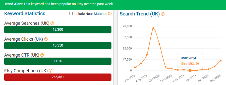 On the left, a bar chart depicting UK keyword stats for “halloween” on Etsy. The line chart shows its search trend performance over the past 15 months. The bright green banner indicates it’s popular with UK shoppers now (Aug 29 – Sep 4).