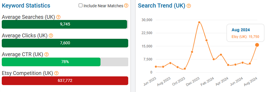 On the left, a bar chart depicting Etsy keyword stats for “mens clothing” in the UK. The line chart shows its performance with the UK’s Etsy shoppers over the past 15 months.