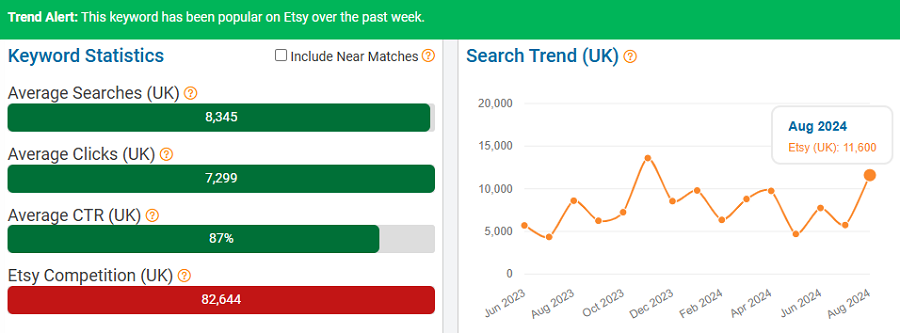 On the left, a bar chart depicting UK keyword stats for “phone case” on Etsy. The line chart shows its search trend performance over the past 15 months. The banner indicates it’s popular with UK shoppers now (Aug 29 – Sep 4).