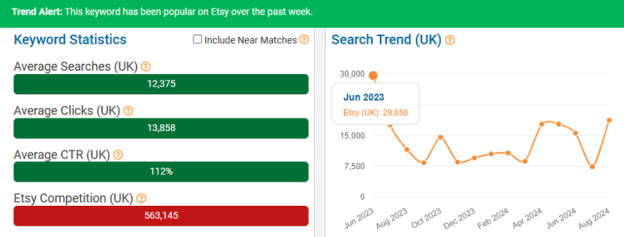 On the left, a bar chart depicting UK keyword stats for “tshirt” on Etsy. The line chart shows its search trend performance over the past 15 months. The bright green banner indicates it’s popular with UK shoppers now (Aug 29 – Sep 4).