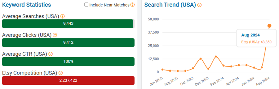 On the left, a bar chart depicting US keyword stats for “birthday gift for her” on Etsy. The line chart shows its search trend performance over the past 15 months.