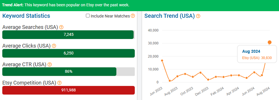 On the left, a bar chart depicting US keyword stats for “birthday gift for him” on Etsy. The line chart shows its search trend performance over the past 15 months. The green banner indicates it’s among the hottest of the top Etsy searches now.