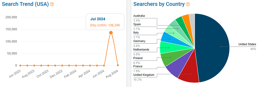 On the left, a line chart depicting 15 months of Etsy US shopper search history for “bruno mars.” The pie chart shows the global distribution of Etsy shoppers using this keyword. NOTE: All search-volume figures in this report are based on eRank’s best estimates.