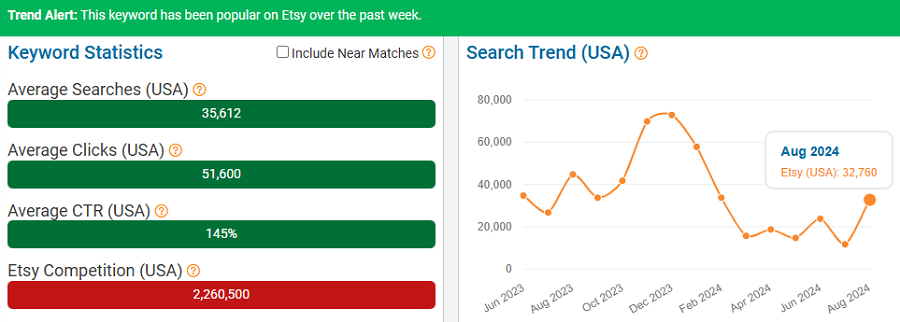 On the left, a bar chart depicting US keyword stats for “cat” on Etsy. The line chart shows its search trend performance over the past 15 months. The bright green banner indicates this is one of the top keywords on Etsy now.