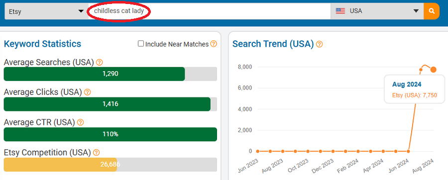 Screenshot of eRank’s Keyword Tool showing “childless cat lady” as the search. On the left, the bar chart has its Etsy US keyword stats. The line chart shows its search trend performance over the past 15 months.