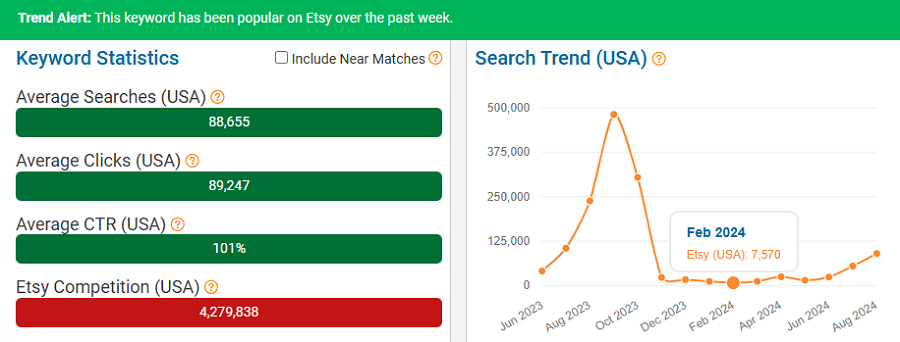 On the left, a bar chart depicting US keyword stats for “halloween” on Etsy. The line chart shows its search trend performance over the past 15 months. The green banner indicates it’s popular with US shoppers now (Aug 29 – Sep 4).