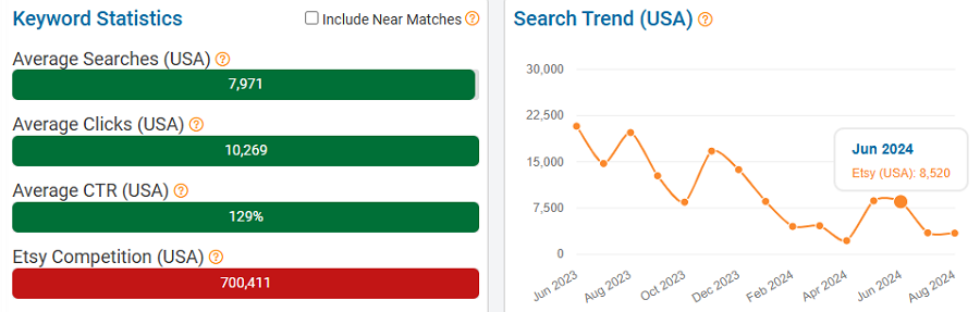 On the left, a bar chart depicting US keyword stats on Etsy for “skull.” The line chart shows its search trend performance with Etsy’s US shoppers over the past 15 months.