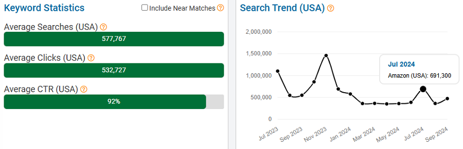 On the left, a bar chart depicting US keyword stats for the search term “apple watch” on Amazon. The line chart shows its trend performance with Amazon customers over the past 15 months.