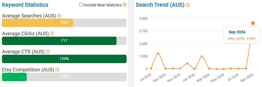 On the left, a bar chart depicting Australia’s keyword stats on Etsy for “sapphire.” The line chart shows its search trend performance with Australia’s Etsy shoppers over the past 15 months.