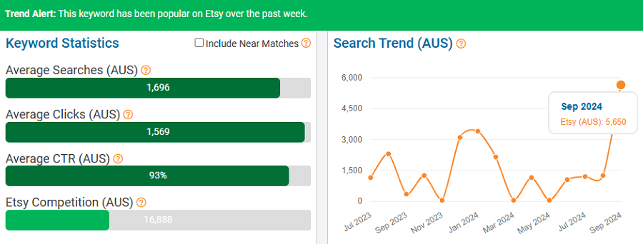 On the left, a bar chart depicting Australia’s keyword stats on Etsy for “tapestry.” The line chart shows its search trend performance with Australia’s Etsy shoppers over the past 15 months. Above, the trend-alert banner tells us this keyword is popular now, (Oct 2-8).