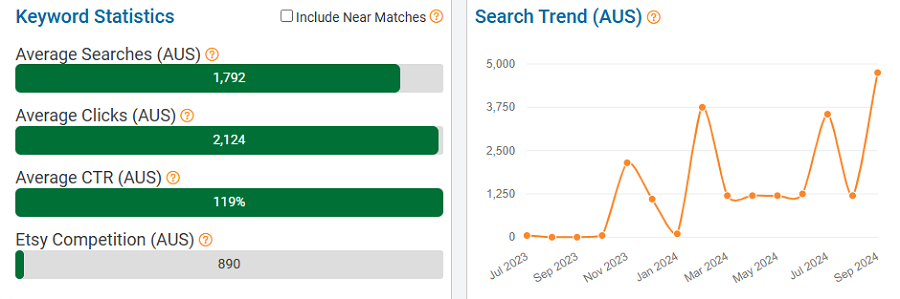 On the left, a bar chart depicting Australia’s keyword stats on Etsy for “vtuber.” The line chart shows its search trend performance with Australia’s Etsy shoppers over the past 15 months.