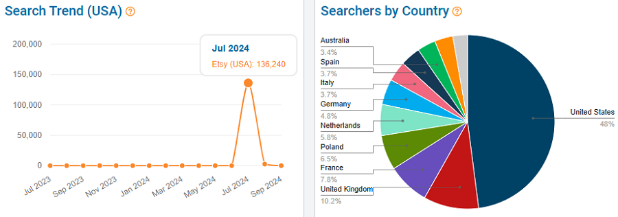 On the left, a line chart depicting 15 months of Etsy shopper search history for “bruno mars” in the US. The pie chart shows the global distribution of Etsy shopper searches.