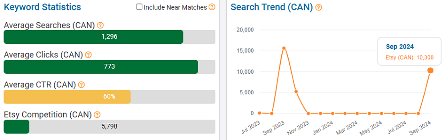 On the left, a bar chart depicting Canada’s keyword stats on Etsy for “adult halloween costume.” The line chart shows its search trend performance with Canadian shoppers over the past 15 months. NOTE: All search-volume figures in this report are based on eRank’s best estimates.