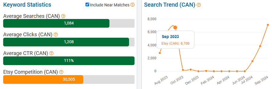 On the left, a bar chart depicting Etsy Canada’s keyword stats for “halloween shirts” and its near matches, “halloween shirt” and “shirt halloween.” The line chart shows their merged search trend performance with Canada’s Etsy shoppers over the past 15 months.