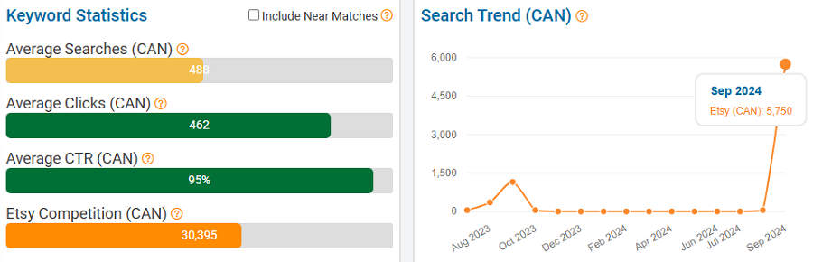 On the left, a bar chart depicting Etsy Canada’s keyword stats for “halloween shirts.” The line chart shows its search trend performance with your Etsy shoppers over the past 15 months.