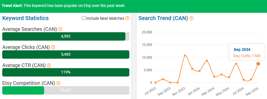 On the left, a bar chart depicting Etsy Canada’s keyword stats for “lighting.” The line chart shows its search trend performance with Canada’s Etsy shoppers over the past 15 months. The bright-green banner indicates it’s popular with Canadian shoppers now (October 6).