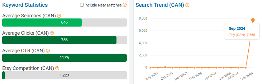 On the left, a bar chart depicting Canada’s keyword stats on Etsy for “pet costume.” The line chart shows its search trend performance with Canadian shoppers over the past 15 months.