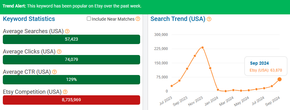 On the left, a bar chart depicting Etsy keyword stats for “christmas.” The line chart shows its search trend performance over the past 15 months. The callout banner indicates it’s been popular with Etsy shoppers over the past week (Oct 7-13).