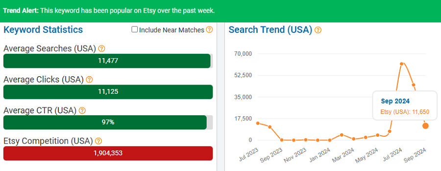 On the left, a bar chart depicting Etsy keyword stats for “dorm.” The line chart shows its search trend performance over the past 15 months. The green callout banner indicates it’s trending now with Etsy shoppers (Oct 7-13).