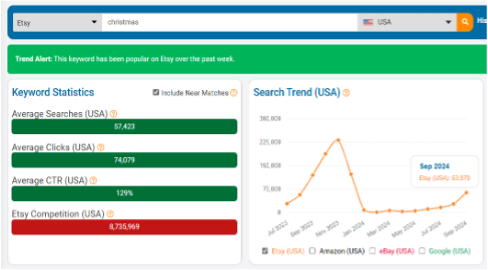 Screenshot of the eRank Keyword Tool results of the search for Christmas on Etsy in the US.