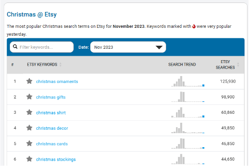 Screenshot of most popular Christmas search terms on Etsy for November 2023: Christmas ornaments, Christmas gifts, Christmas shirt, Christmas decor, Christmas cards, and Christmas stockings.