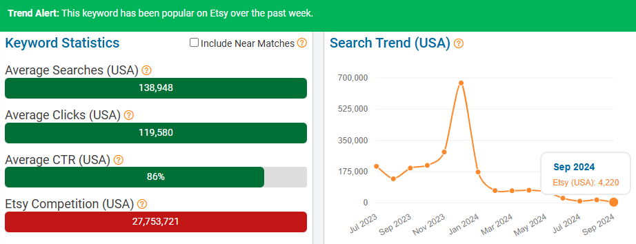 On the left, a bar chart depicting Etsy keyword stats for “gift.” The line chart shows its search trend performance over the past 15 months. It has eRank’s callout banner telling us it has been popular with Etsy shoppers over the past week (Oct 2-9). NOTE: All search-volume figures in this report are based on eRank’s best estimates.