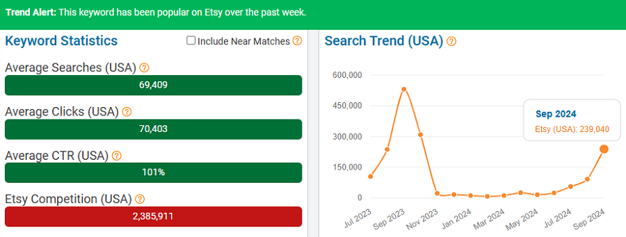 On the left, a bar chart depicting Etsy keyword stats for “halloween.” The line chart shows its search trend performance over the past 15 months. That bright green callout banner indicates it’s been popular with Etsy shoppers over the past week (Oct 7-13).