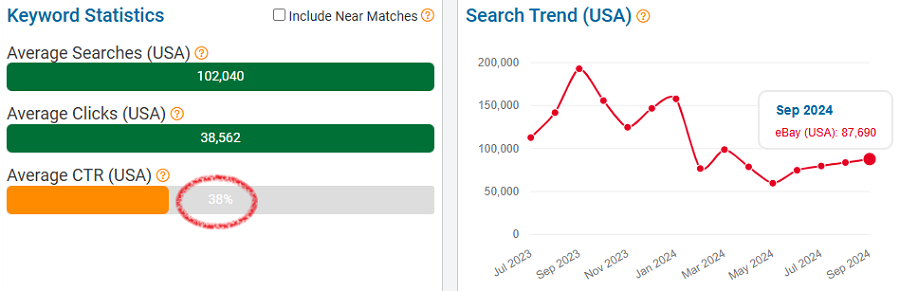 On the left, a bar chart of eBay keyword stats for “iphone 11” averaged over 12 months. The line chart depicts 15 months of US shoppers using this keyword to search eBay. We’ve circled the Average CTR of 38%.